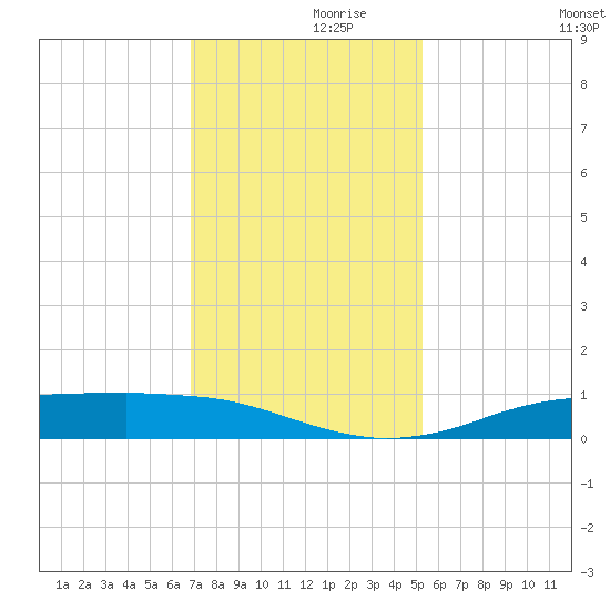 Sabine Lake tide chart for Tuesday, November 29, 2022