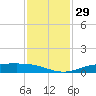 Sabine Lake tide chart for Tuesday, November 29, 2022