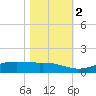 Sabine Lake tide chart for Wednesday, November 2, 2022