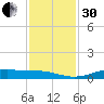 Sabine Lake tide chart for Wednesday, November 30, 2022