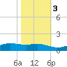 Sabine Lake tide chart for Thursday, November 3, 2022