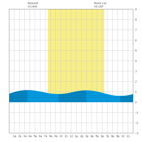 Sabine Lake tide chart for Friday, November 4, 2022