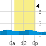 Sabine Lake tide chart for Friday, November 4, 2022