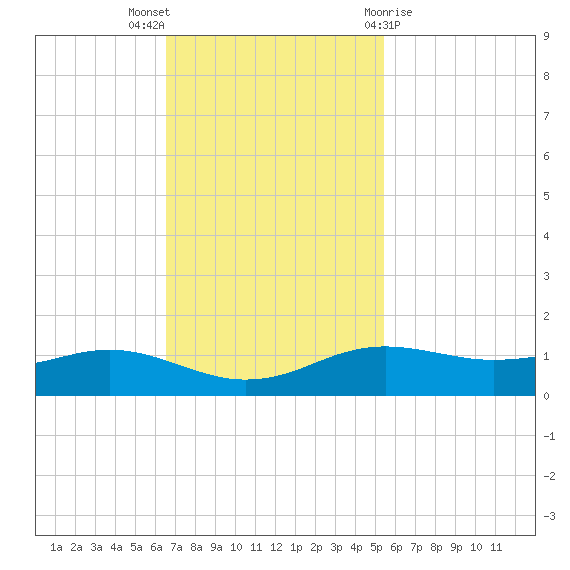 Sabine Lake tide chart for Sunday, November 6, 2022