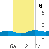 Sabine Lake tide chart for Sunday, November 6, 2022