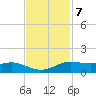 Sabine Lake tide chart for Monday, November 7, 2022