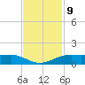 Sabine Lake tide chart for Wednesday, November 9, 2022