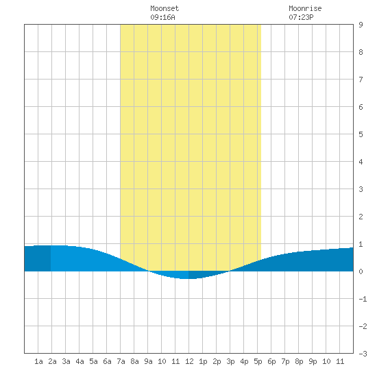 Sabine Lake tide chart for Saturday, December 10, 2022
