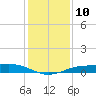Sabine Lake tide chart for Saturday, December 10, 2022