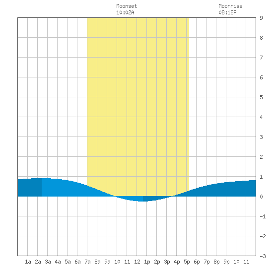 Sabine Lake tide chart for Sunday, December 11, 2022