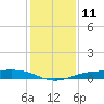 Sabine Lake tide chart for Sunday, December 11, 2022