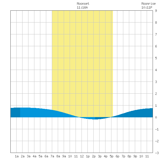 Sabine Lake tide chart for Tuesday, December 13, 2022