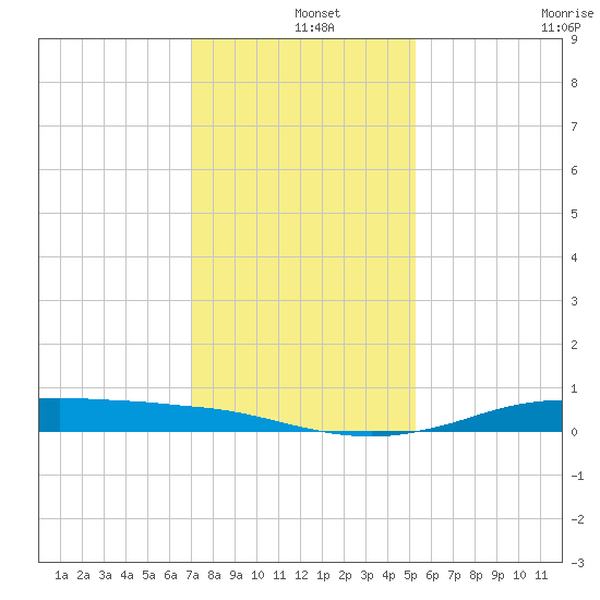 Sabine Lake tide chart for Wednesday, December 14, 2022