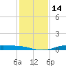 Sabine Lake tide chart for Wednesday, December 14, 2022