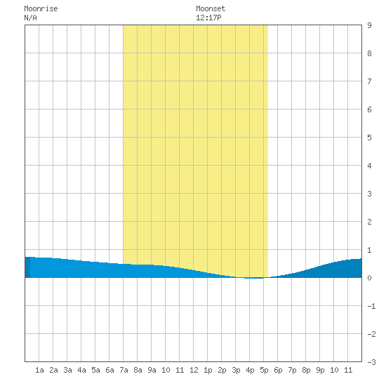 Sabine Lake tide chart for Thursday, December 15, 2022