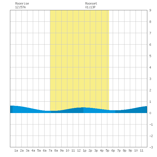 Sabine Lake tide chart for Saturday, December 17, 2022