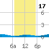 Sabine Lake tide chart for Saturday, December 17, 2022