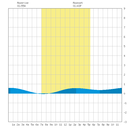 Sabine Lake tide chart for Sunday, December 18, 2022