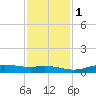 Sabine Lake tide chart for Thursday, December 1, 2022