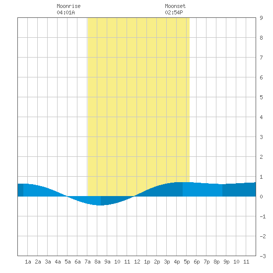 Sabine Lake tide chart for Tuesday, December 20, 2022