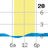 Sabine Lake tide chart for Tuesday, December 20, 2022