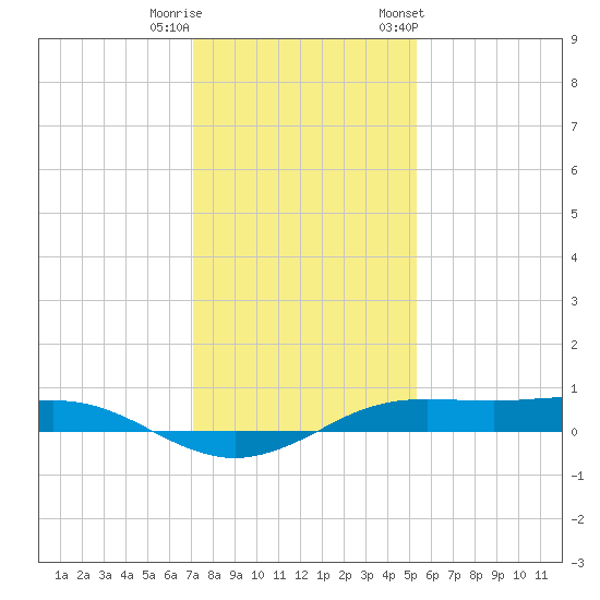 Sabine Lake tide chart for Wednesday, December 21, 2022