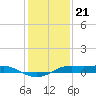 Sabine Lake tide chart for Wednesday, December 21, 2022