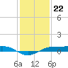 Sabine Lake tide chart for Thursday, December 22, 2022
