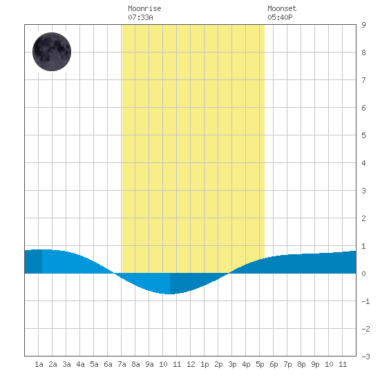 Sabine Lake tide chart for Friday, December 23, 2022