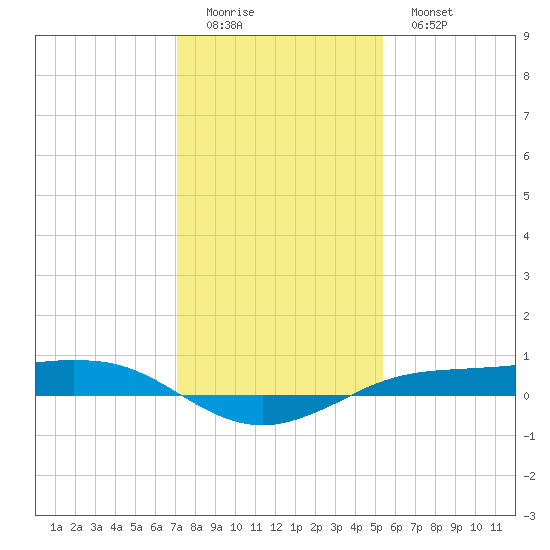Sabine Lake tide chart for Saturday, December 24, 2022