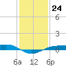 Sabine Lake tide chart for Saturday, December 24, 2022
