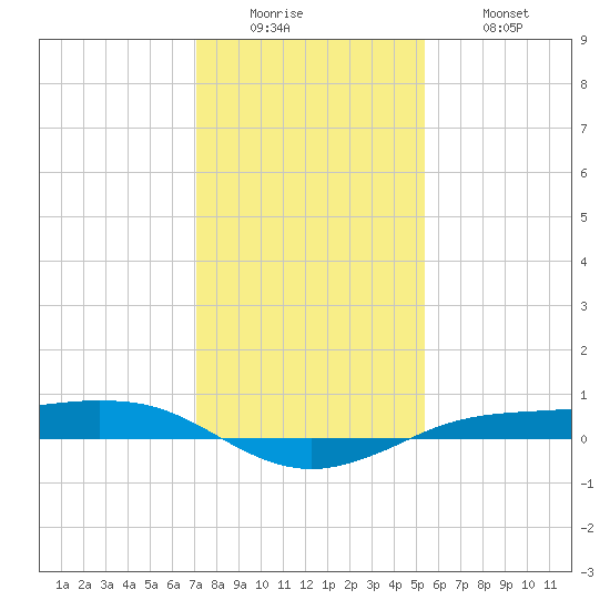 Sabine Lake tide chart for Sunday, December 25, 2022