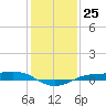Sabine Lake tide chart for Sunday, December 25, 2022