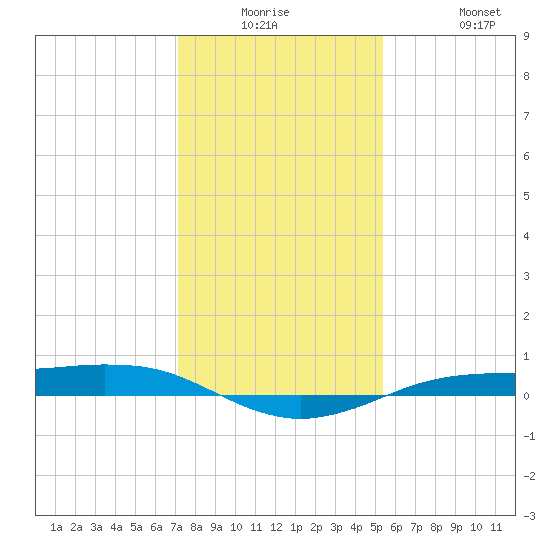 Sabine Lake tide chart for Monday, December 26, 2022