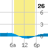 Sabine Lake tide chart for Monday, December 26, 2022