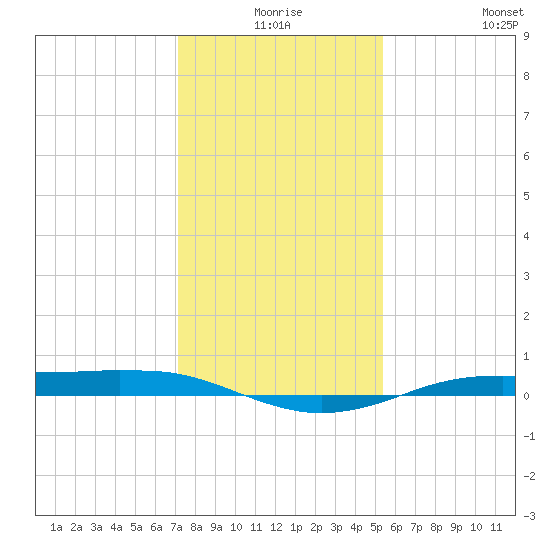 Sabine Lake tide chart for Tuesday, December 27, 2022
