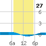 Sabine Lake tide chart for Tuesday, December 27, 2022