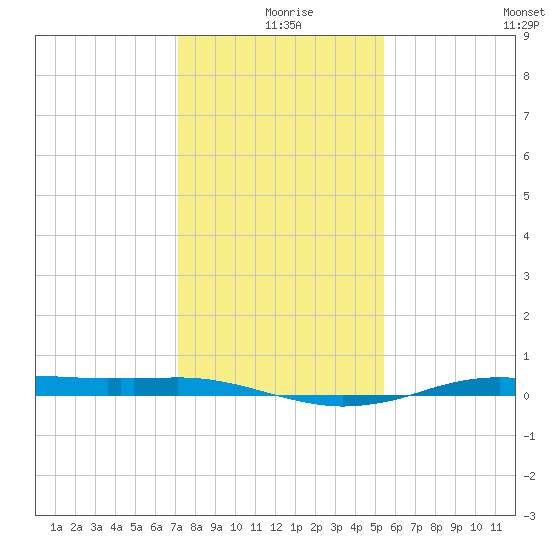 Sabine Lake tide chart for Wednesday, December 28, 2022
