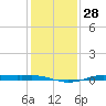 Sabine Lake tide chart for Wednesday, December 28, 2022