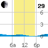 Sabine Lake tide chart for Thursday, December 29, 2022