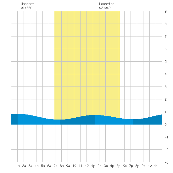 Sabine Lake tide chart for Friday, December 2, 2022