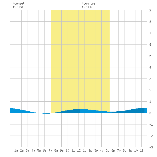 Sabine Lake tide chart for Friday, December 30, 2022