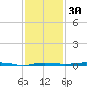 Sabine Lake tide chart for Friday, December 30, 2022