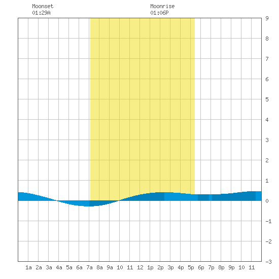 Sabine Lake tide chart for Saturday, December 31, 2022