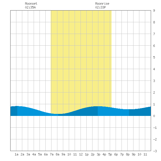 Sabine Lake tide chart for Saturday, December 3, 2022