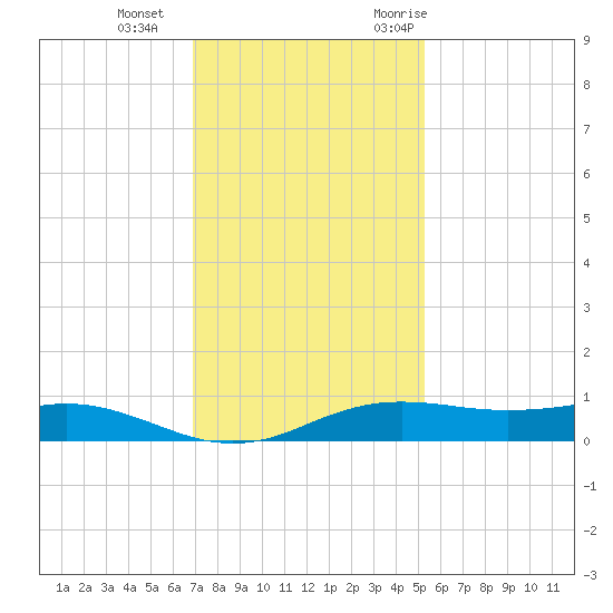 Sabine Lake tide chart for Sunday, December 4, 2022