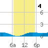 Sabine Lake tide chart for Sunday, December 4, 2022