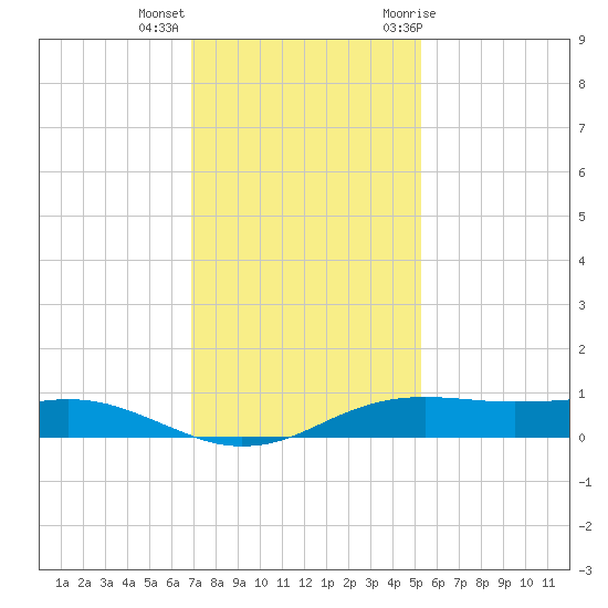 Sabine Lake tide chart for Monday, December 5, 2022