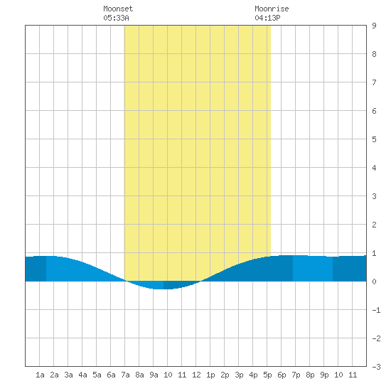 Sabine Lake tide chart for Tuesday, December 6, 2022