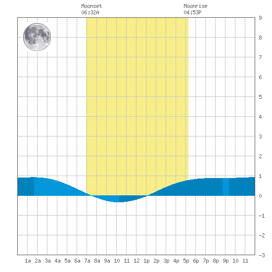 Sabine Lake tide chart for Wednesday, December 7, 2022